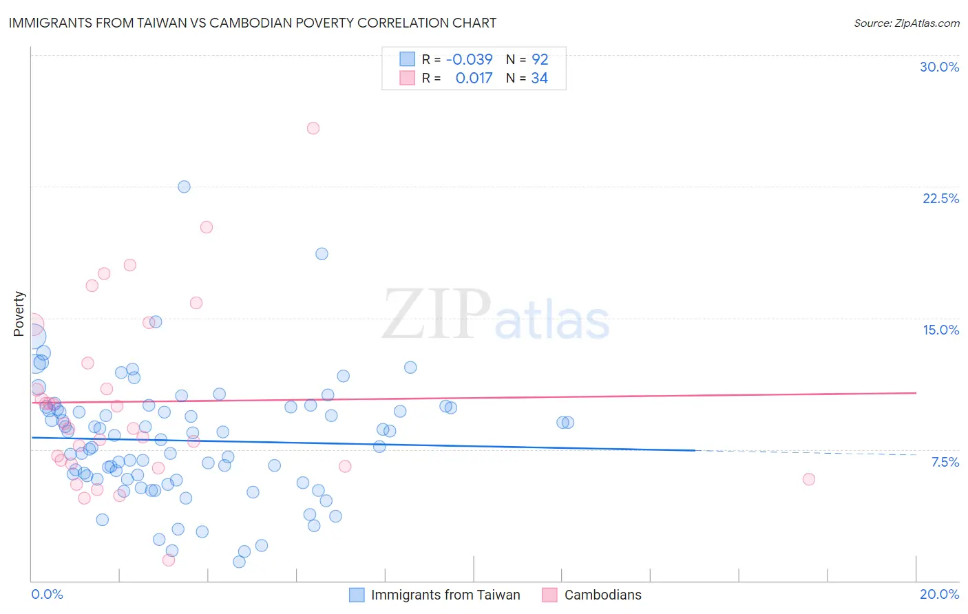 Immigrants from Taiwan vs Cambodian Poverty