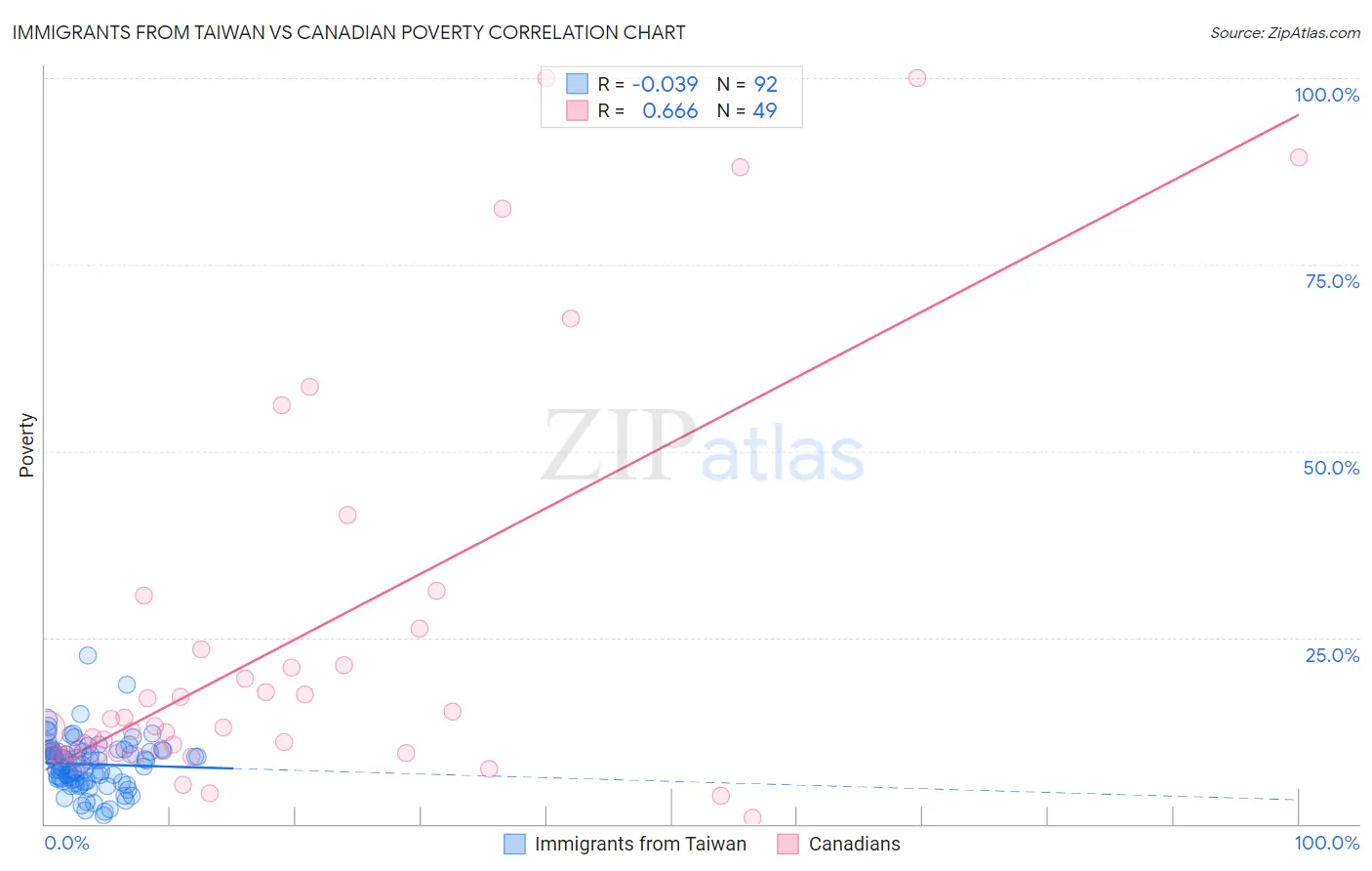 Immigrants from Taiwan vs Canadian Poverty