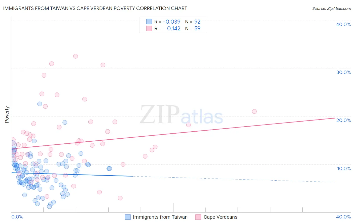 Immigrants from Taiwan vs Cape Verdean Poverty