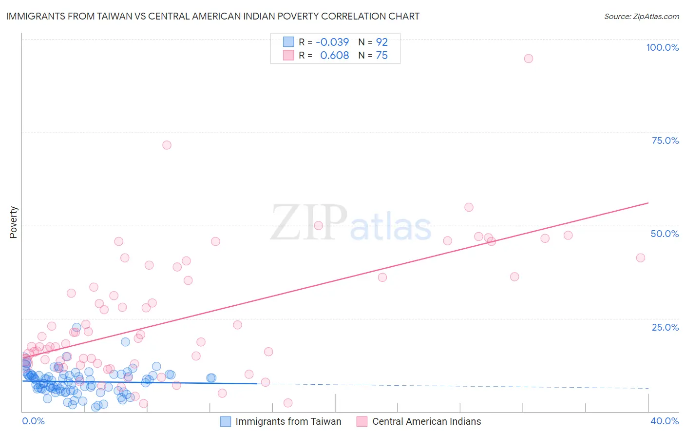 Immigrants from Taiwan vs Central American Indian Poverty