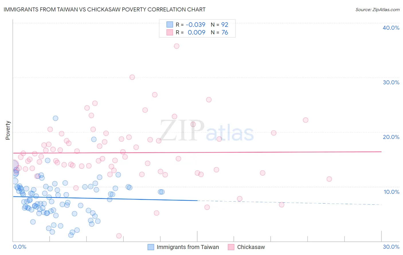 Immigrants from Taiwan vs Chickasaw Poverty
