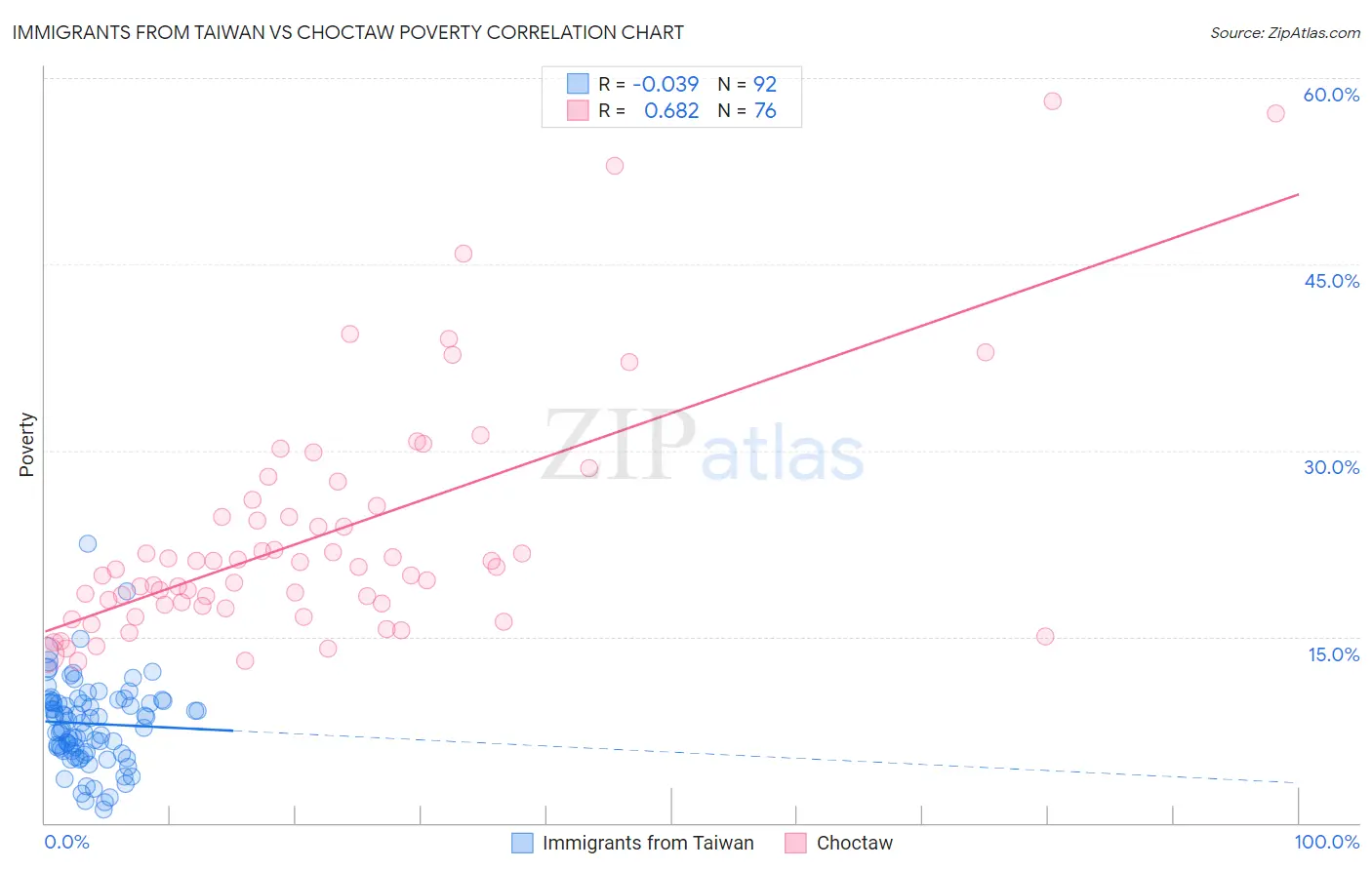 Immigrants from Taiwan vs Choctaw Poverty