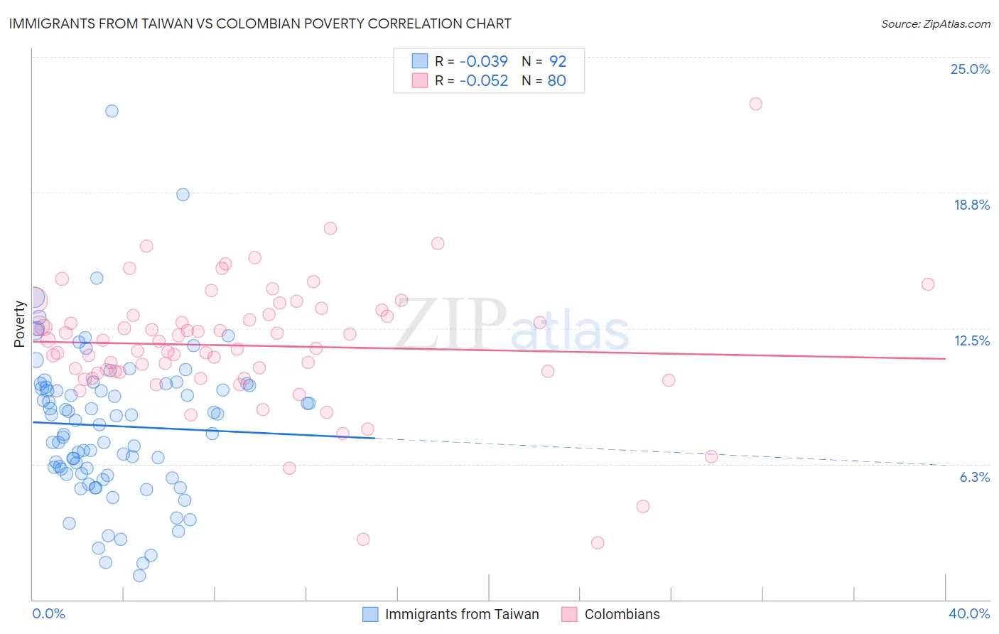 Immigrants from Taiwan vs Colombian Poverty