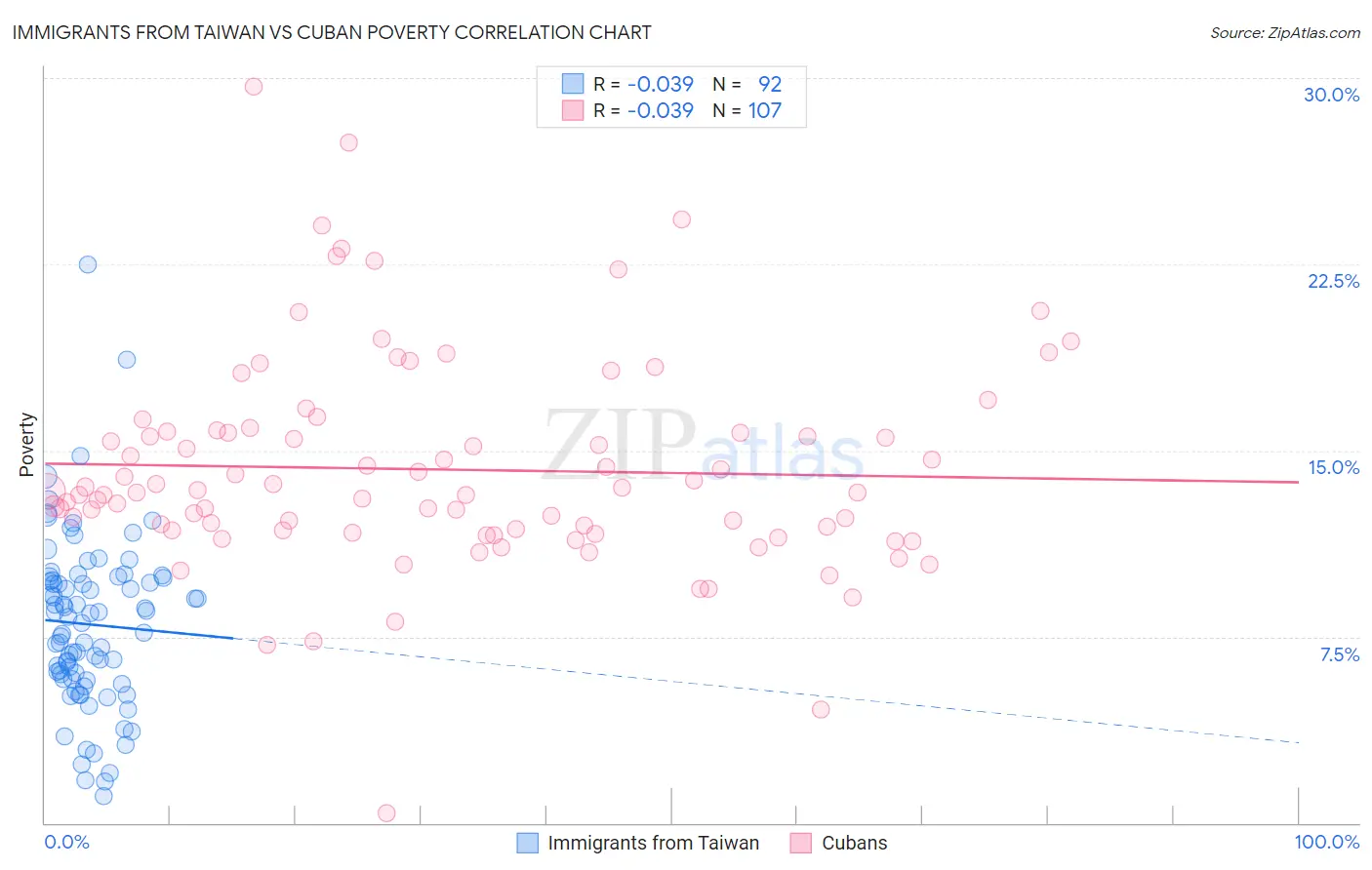 Immigrants from Taiwan vs Cuban Poverty