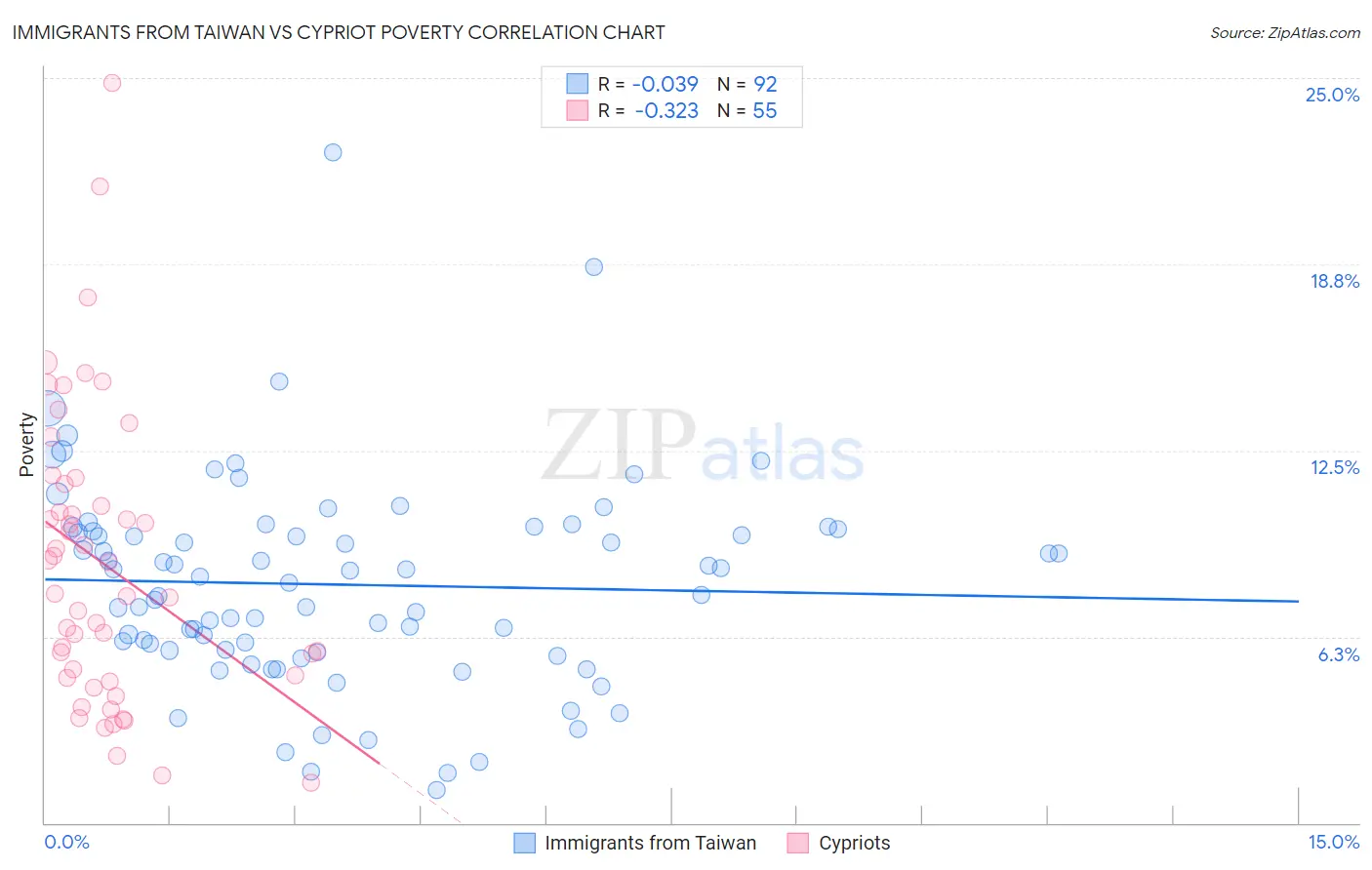 Immigrants from Taiwan vs Cypriot Poverty