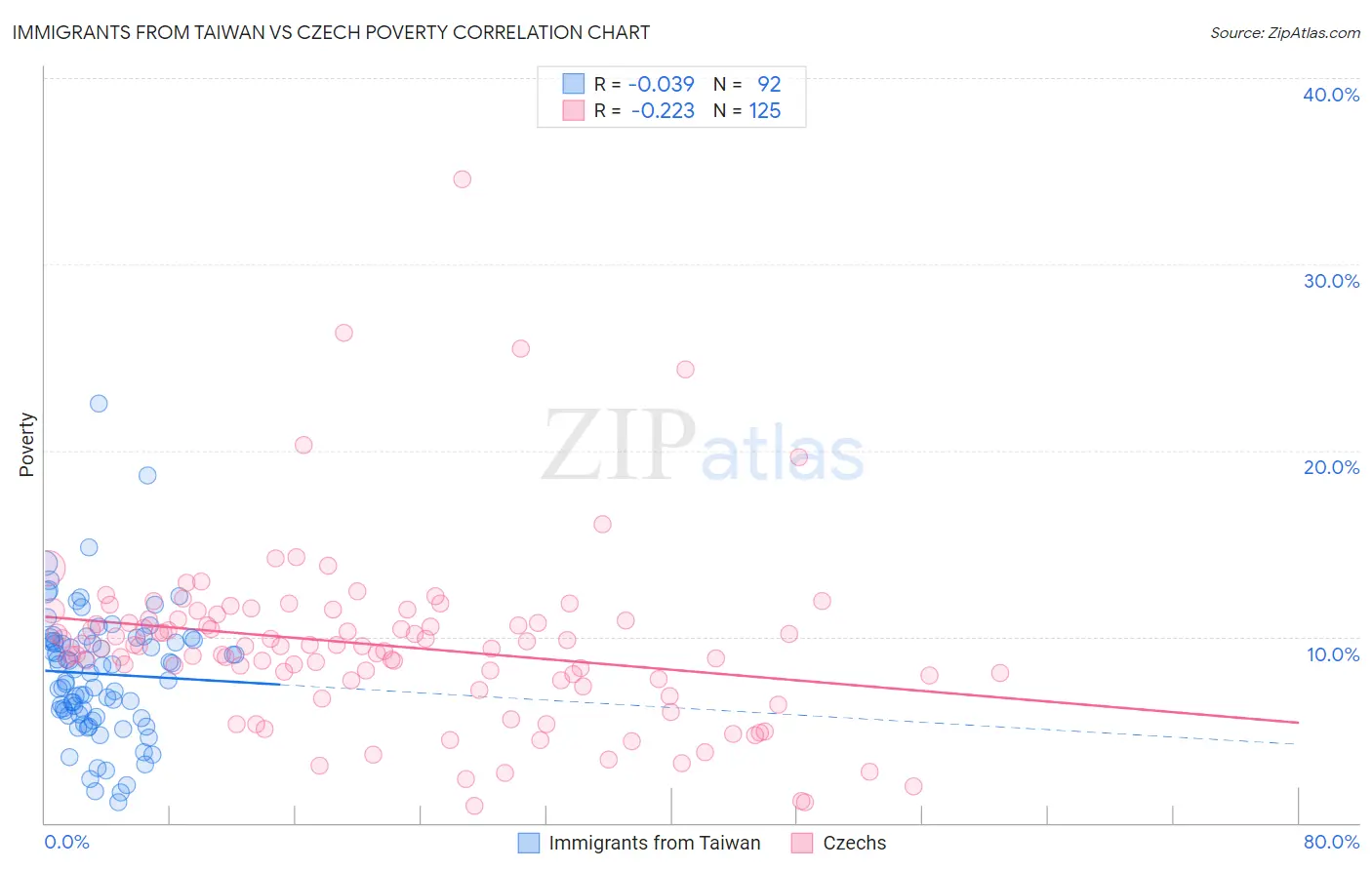 Immigrants from Taiwan vs Czech Poverty