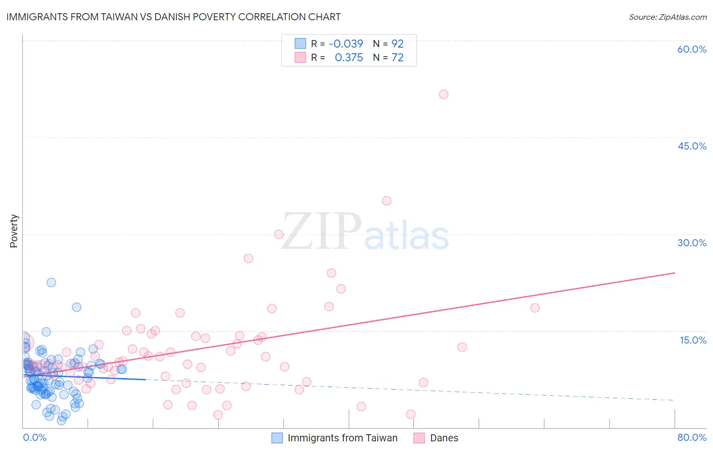 Immigrants from Taiwan vs Danish Poverty