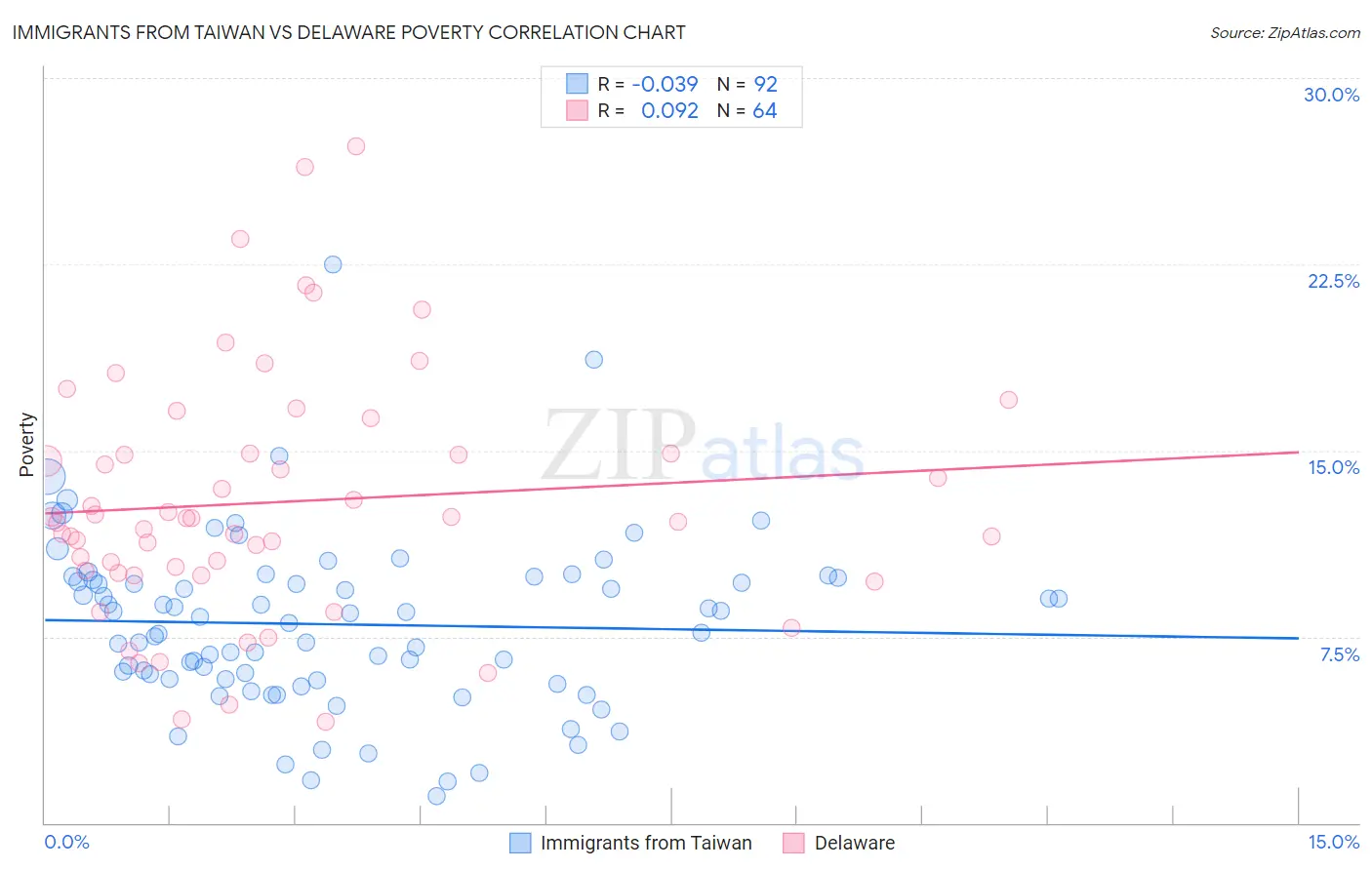 Immigrants from Taiwan vs Delaware Poverty