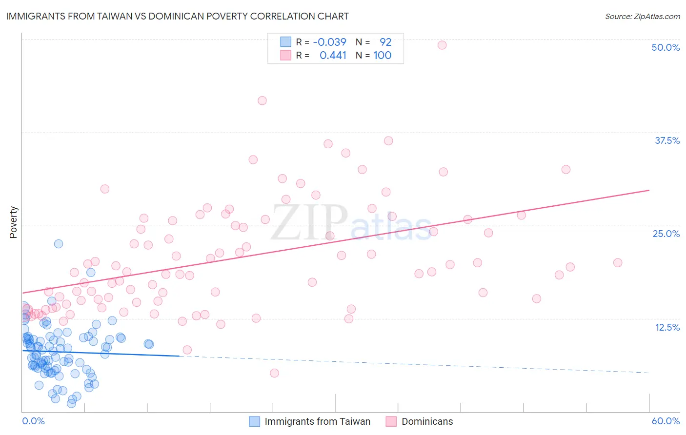 Immigrants from Taiwan vs Dominican Poverty