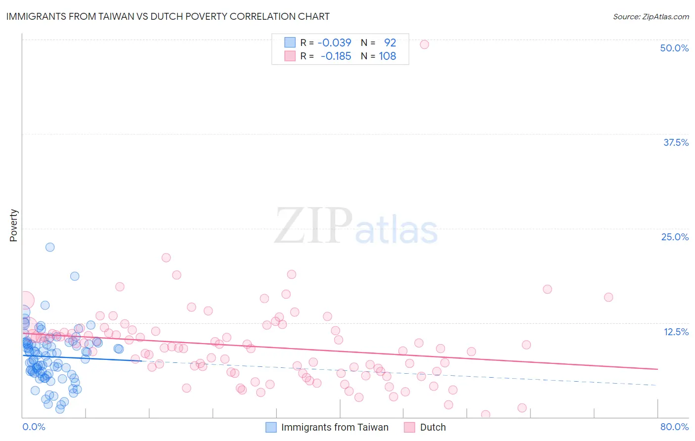 Immigrants from Taiwan vs Dutch Poverty