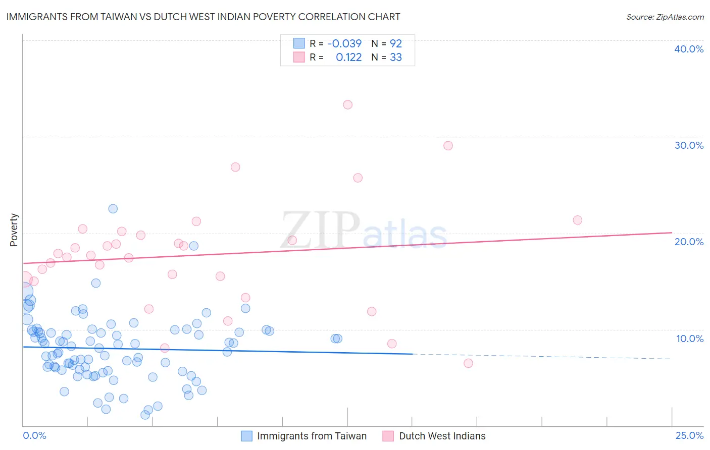 Immigrants from Taiwan vs Dutch West Indian Poverty