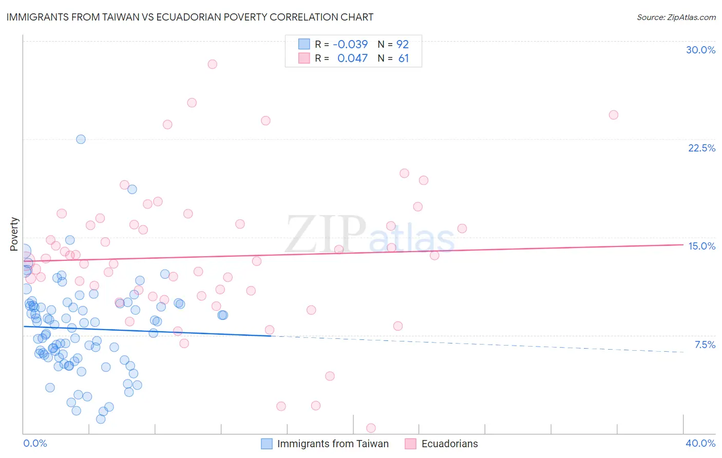 Immigrants from Taiwan vs Ecuadorian Poverty