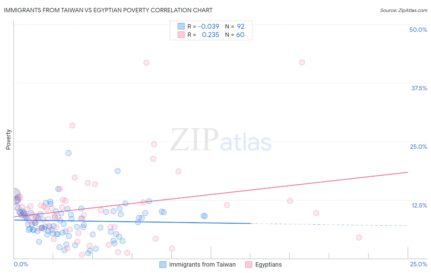 Immigrants from Taiwan vs Egyptian Poverty