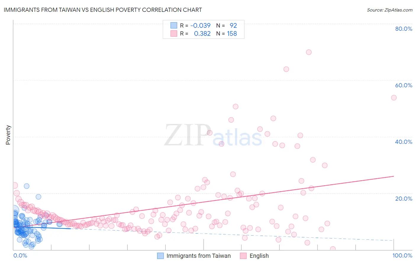 Immigrants from Taiwan vs English Poverty