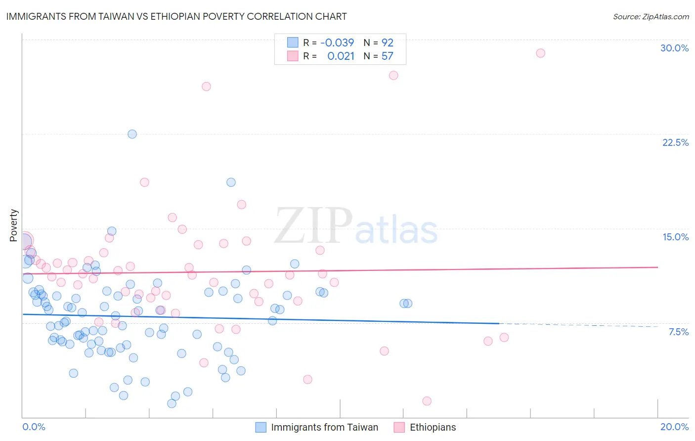 Immigrants from Taiwan vs Ethiopian Poverty