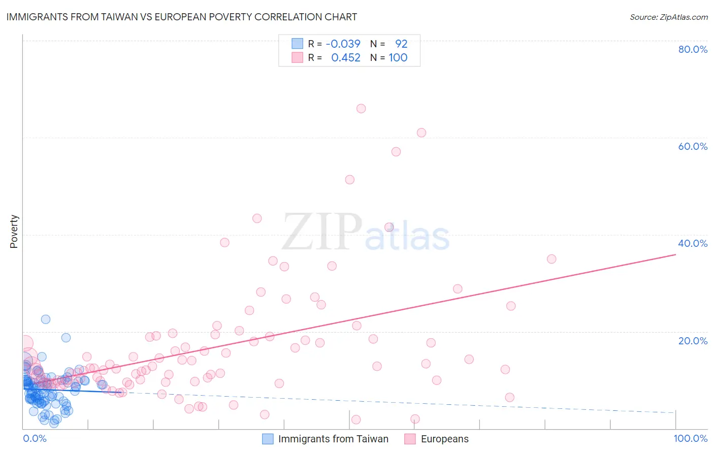Immigrants from Taiwan vs European Poverty