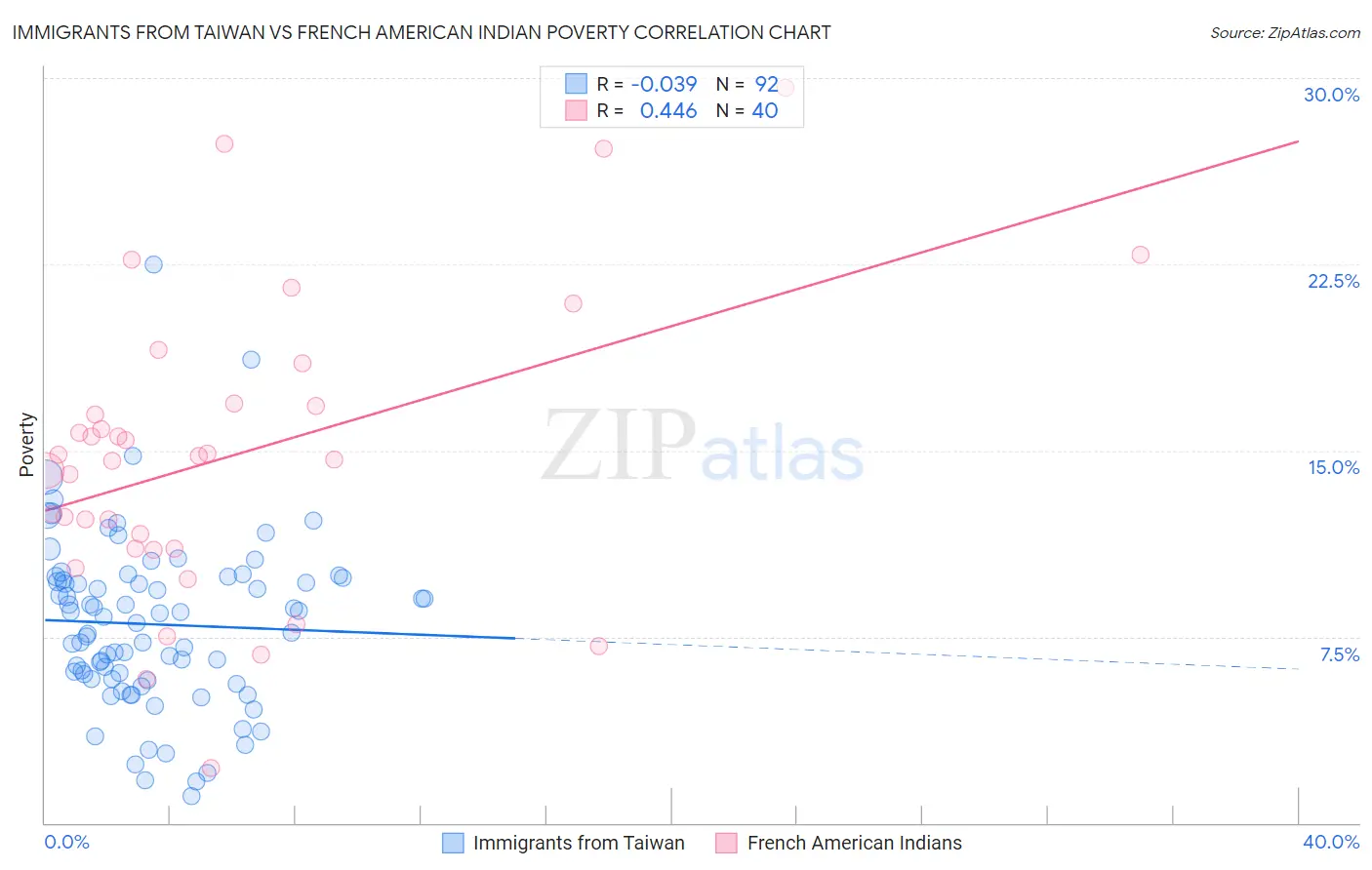 Immigrants from Taiwan vs French American Indian Poverty