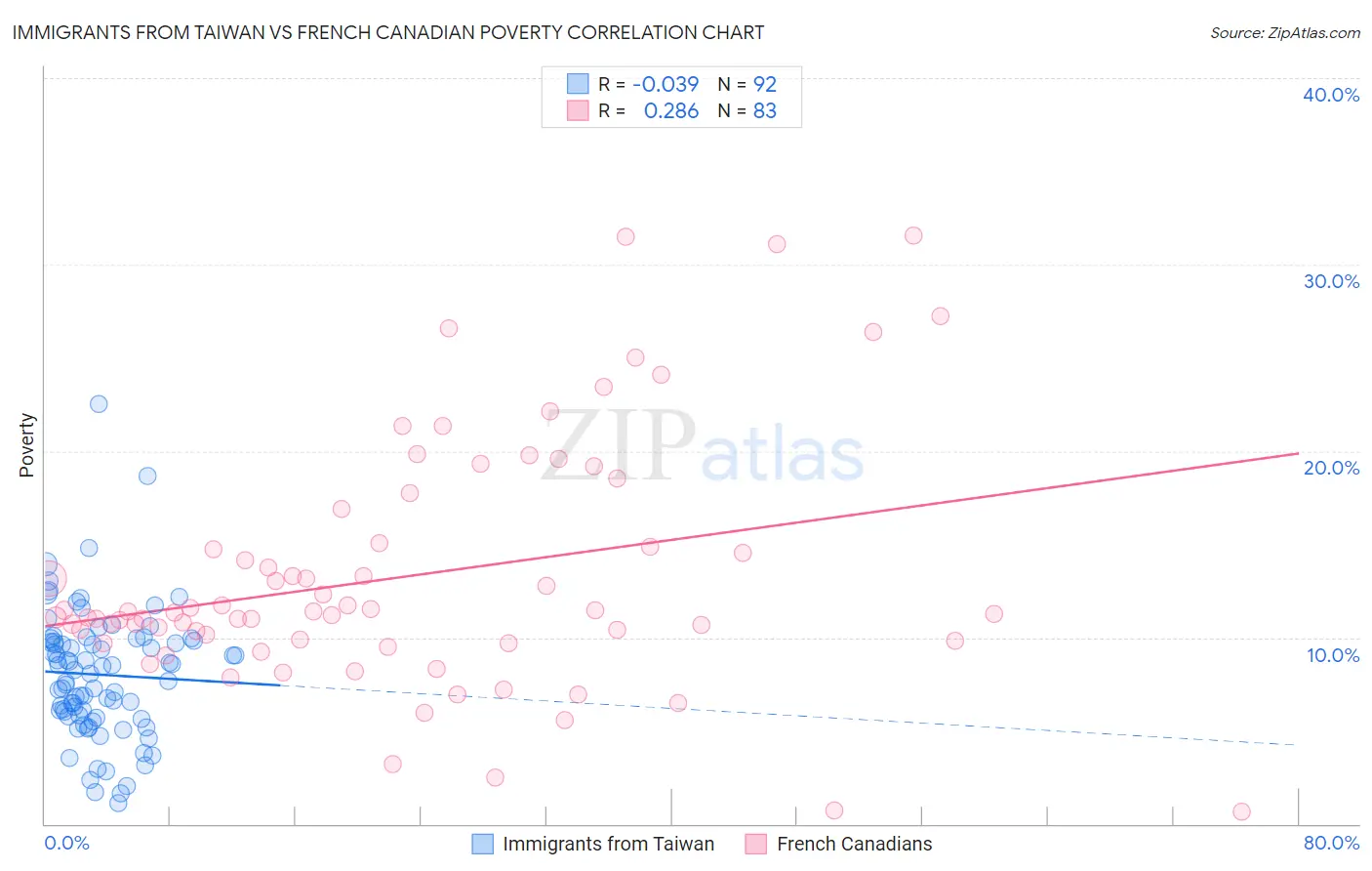 Immigrants from Taiwan vs French Canadian Poverty