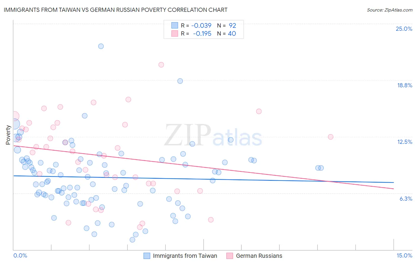 Immigrants from Taiwan vs German Russian Poverty