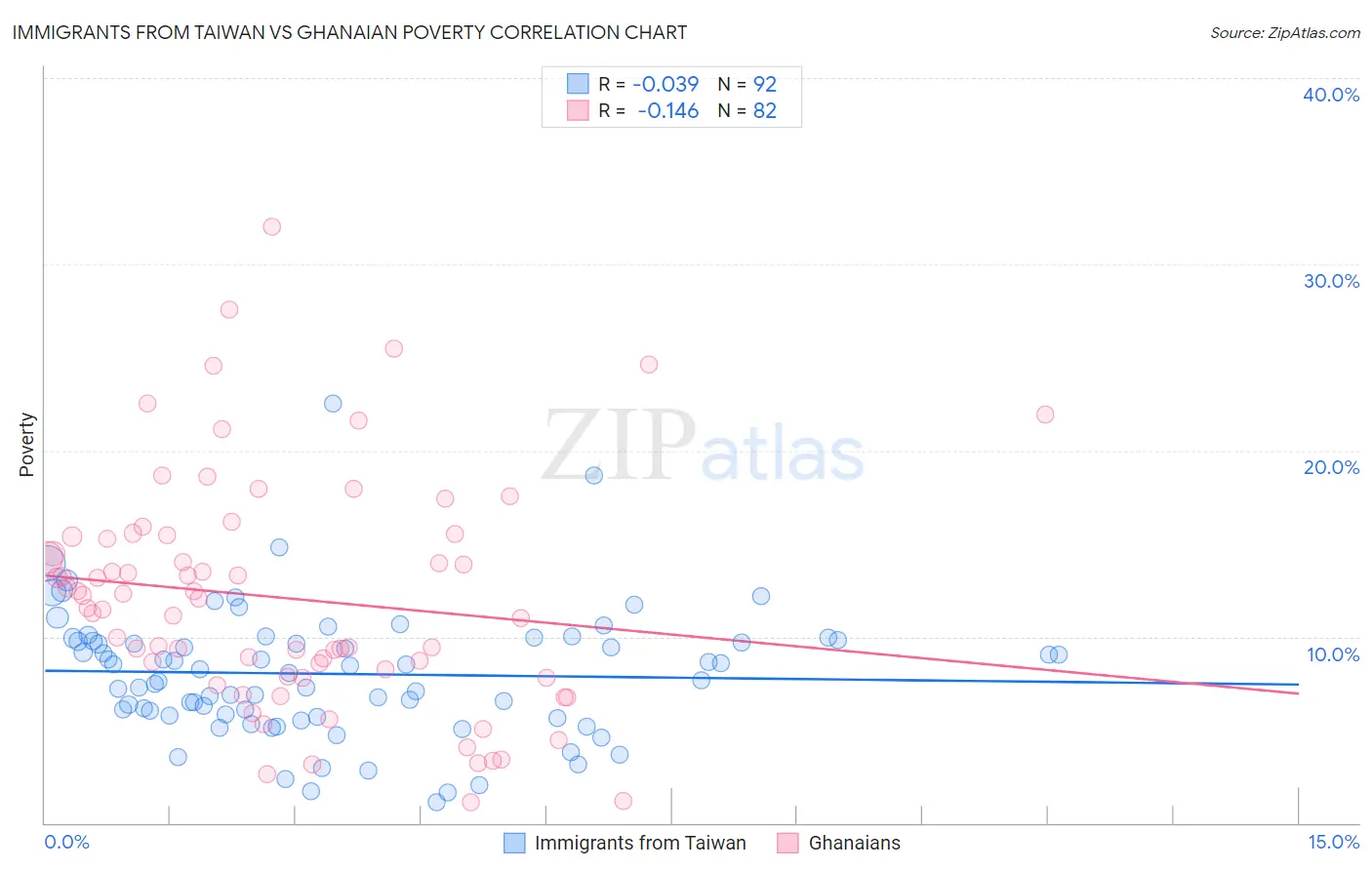 Immigrants from Taiwan vs Ghanaian Poverty