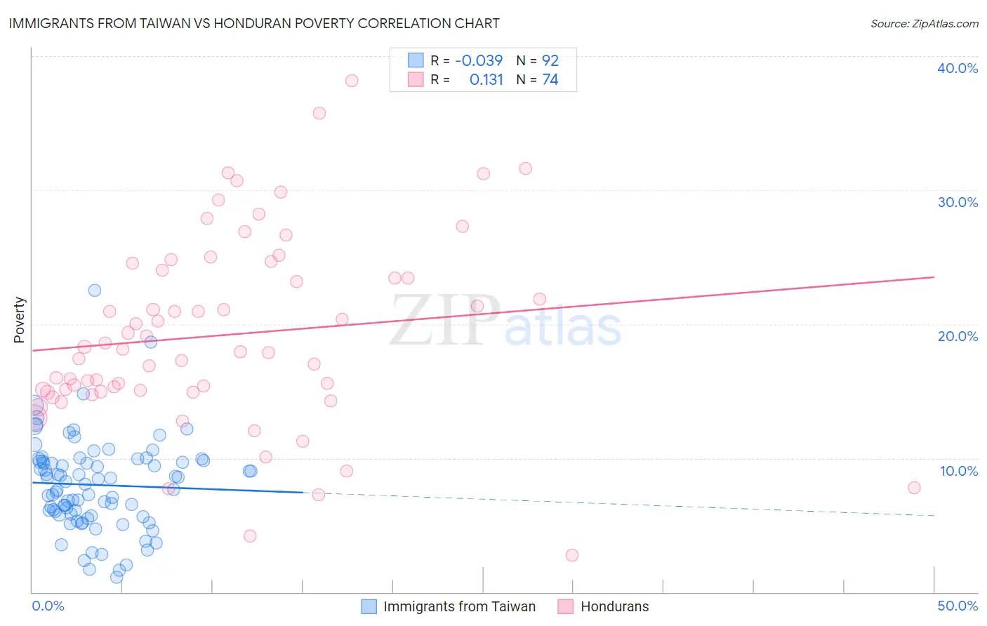 Immigrants from Taiwan vs Honduran Poverty