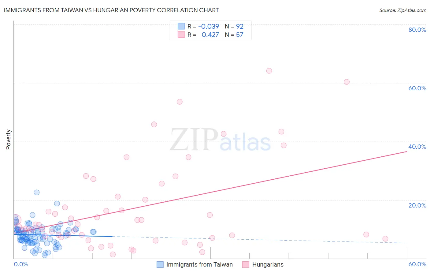 Immigrants from Taiwan vs Hungarian Poverty