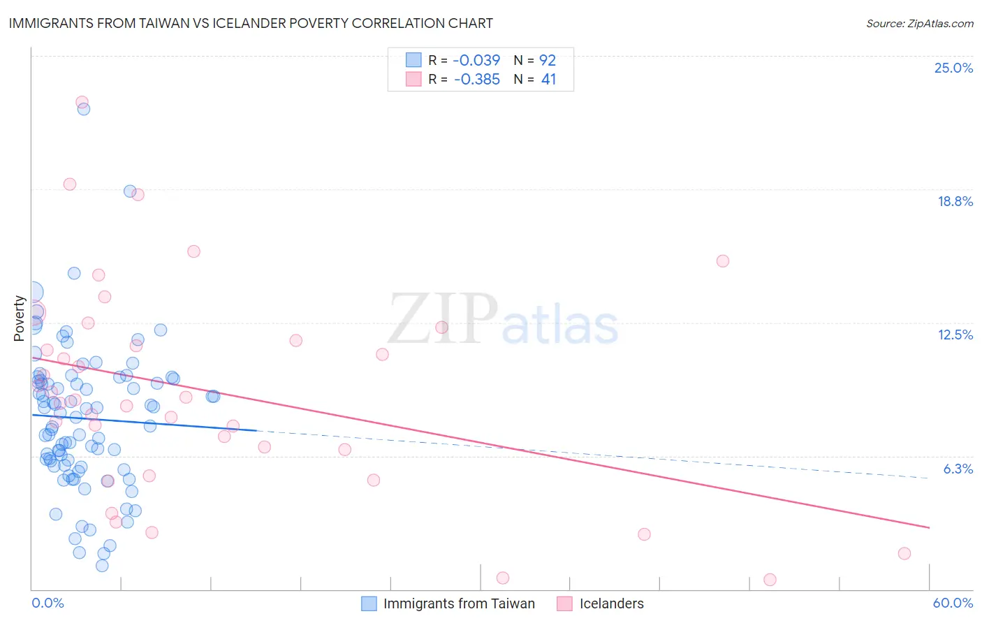 Immigrants from Taiwan vs Icelander Poverty