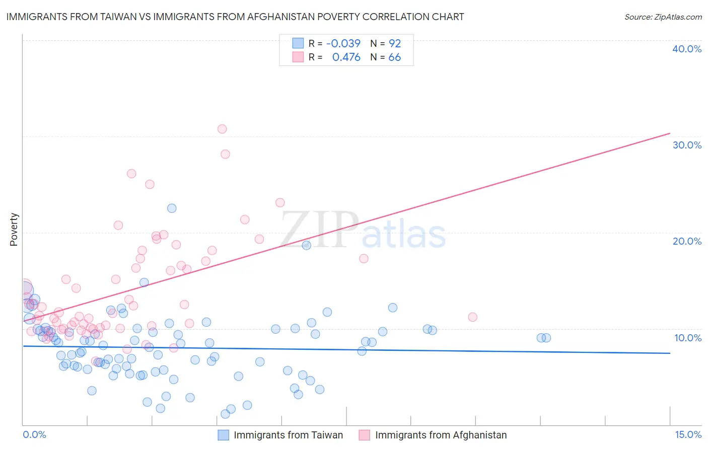 Immigrants from Taiwan vs Immigrants from Afghanistan Poverty