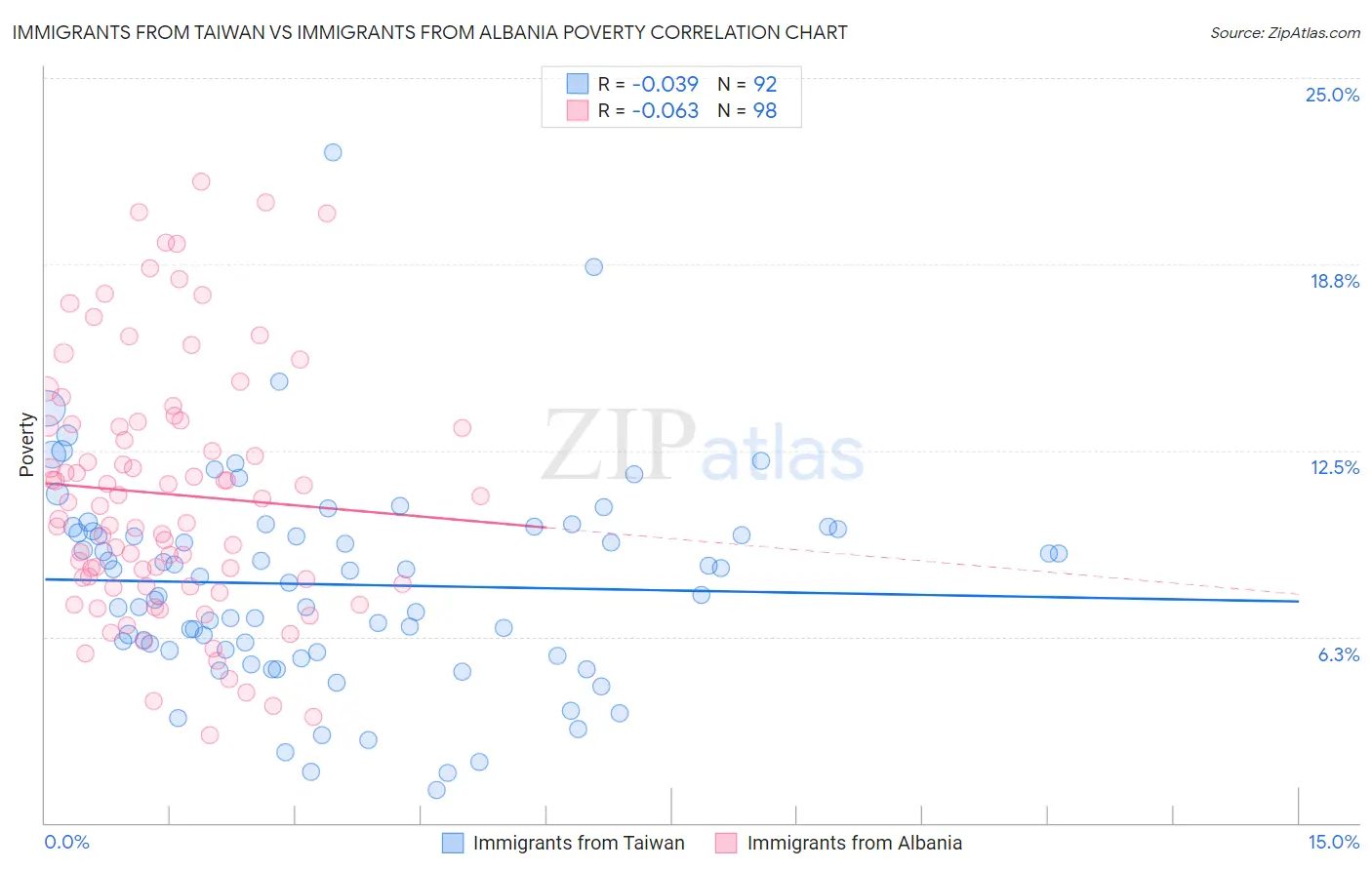 Immigrants from Taiwan vs Immigrants from Albania Poverty