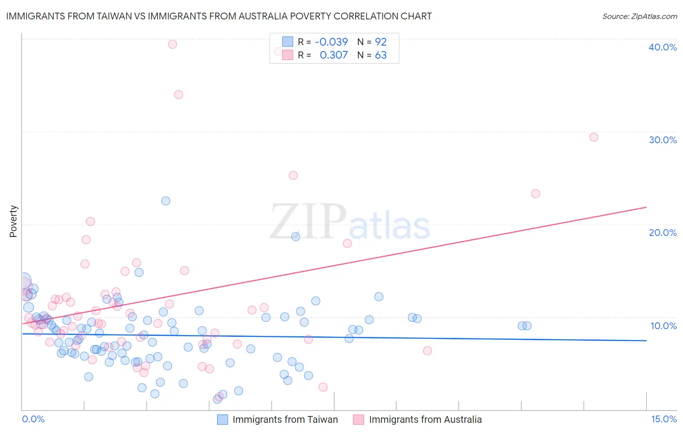 Immigrants from Taiwan vs Immigrants from Australia Poverty
