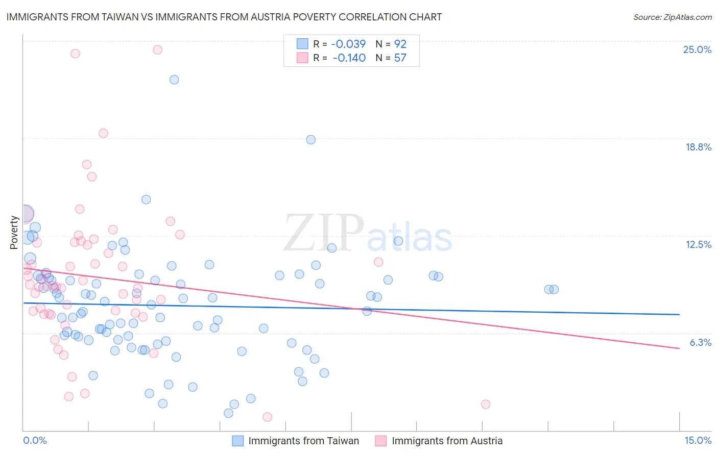 Immigrants from Taiwan vs Immigrants from Austria Poverty