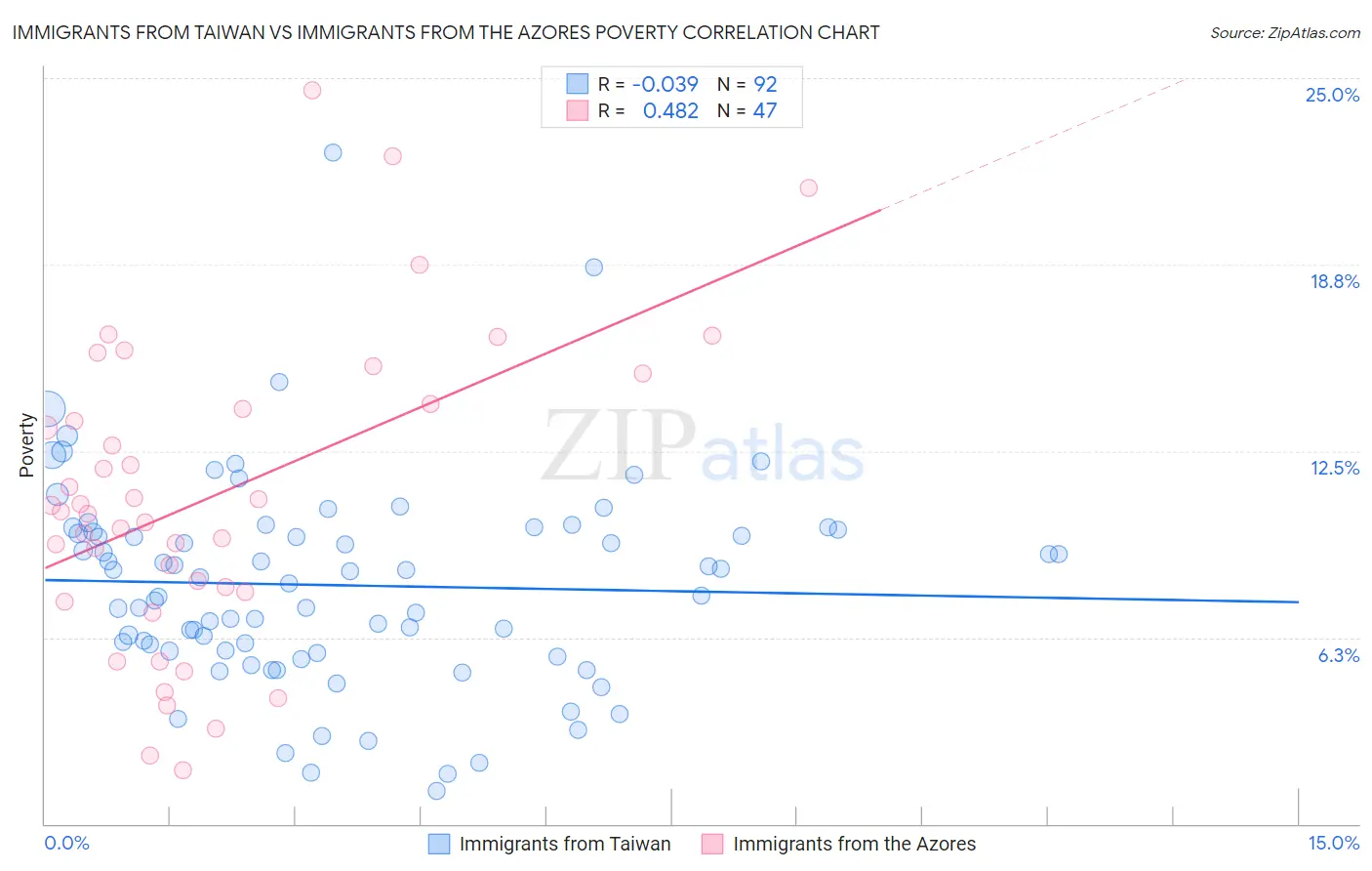 Immigrants from Taiwan vs Immigrants from the Azores Poverty