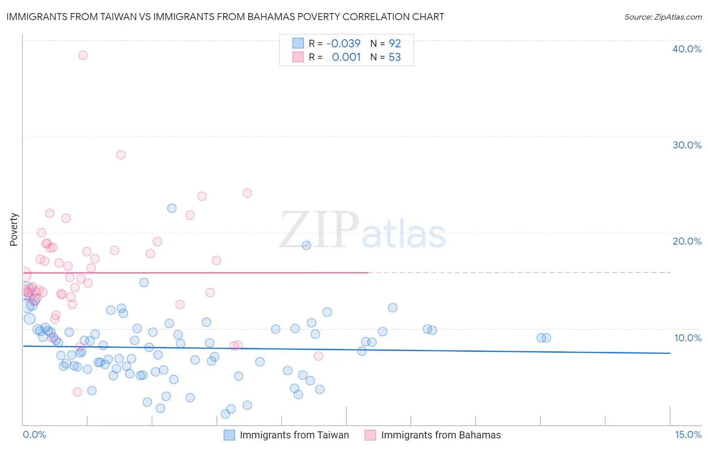 Immigrants from Taiwan vs Immigrants from Bahamas Poverty