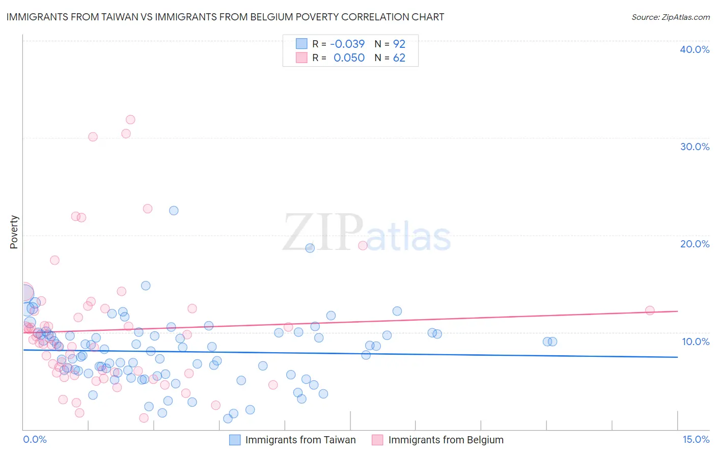 Immigrants from Taiwan vs Immigrants from Belgium Poverty