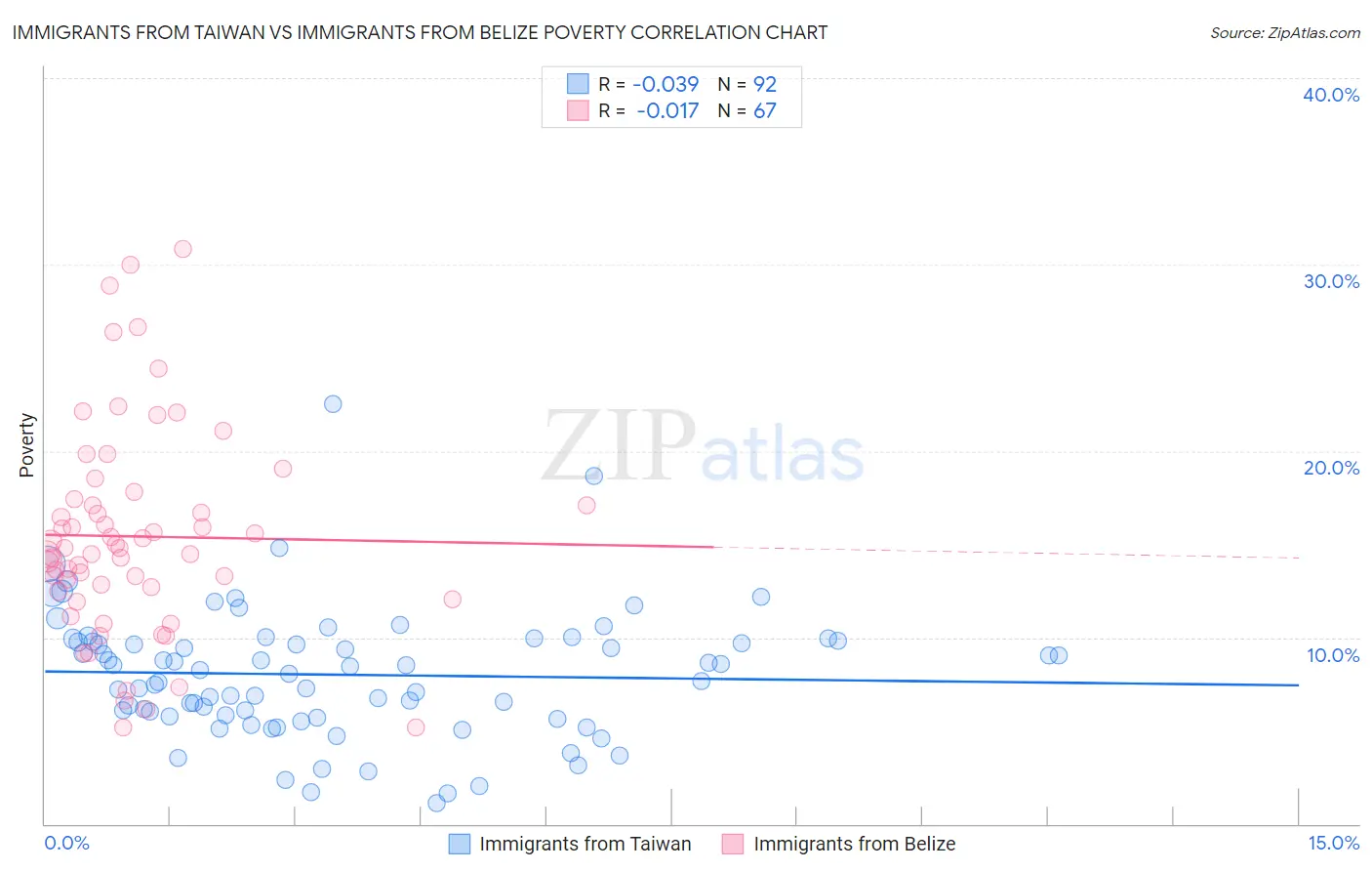 Immigrants from Taiwan vs Immigrants from Belize Poverty
