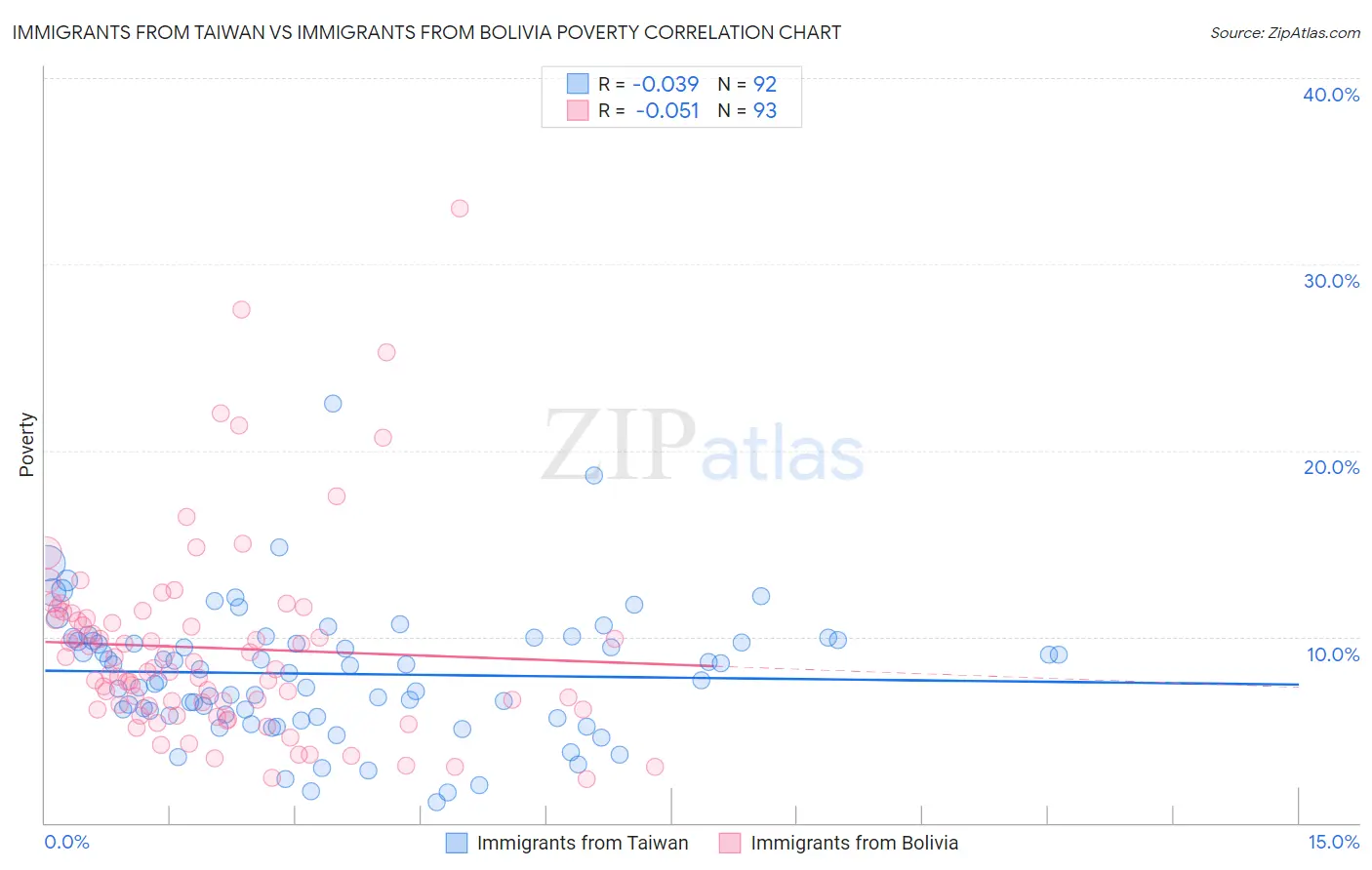 Immigrants from Taiwan vs Immigrants from Bolivia Poverty