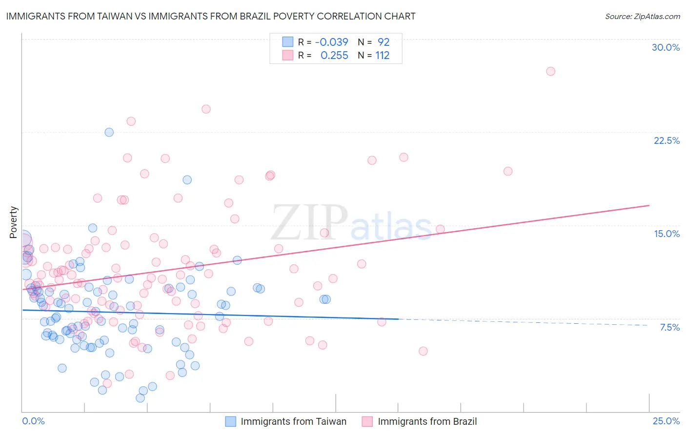 Immigrants from Taiwan vs Immigrants from Brazil Poverty