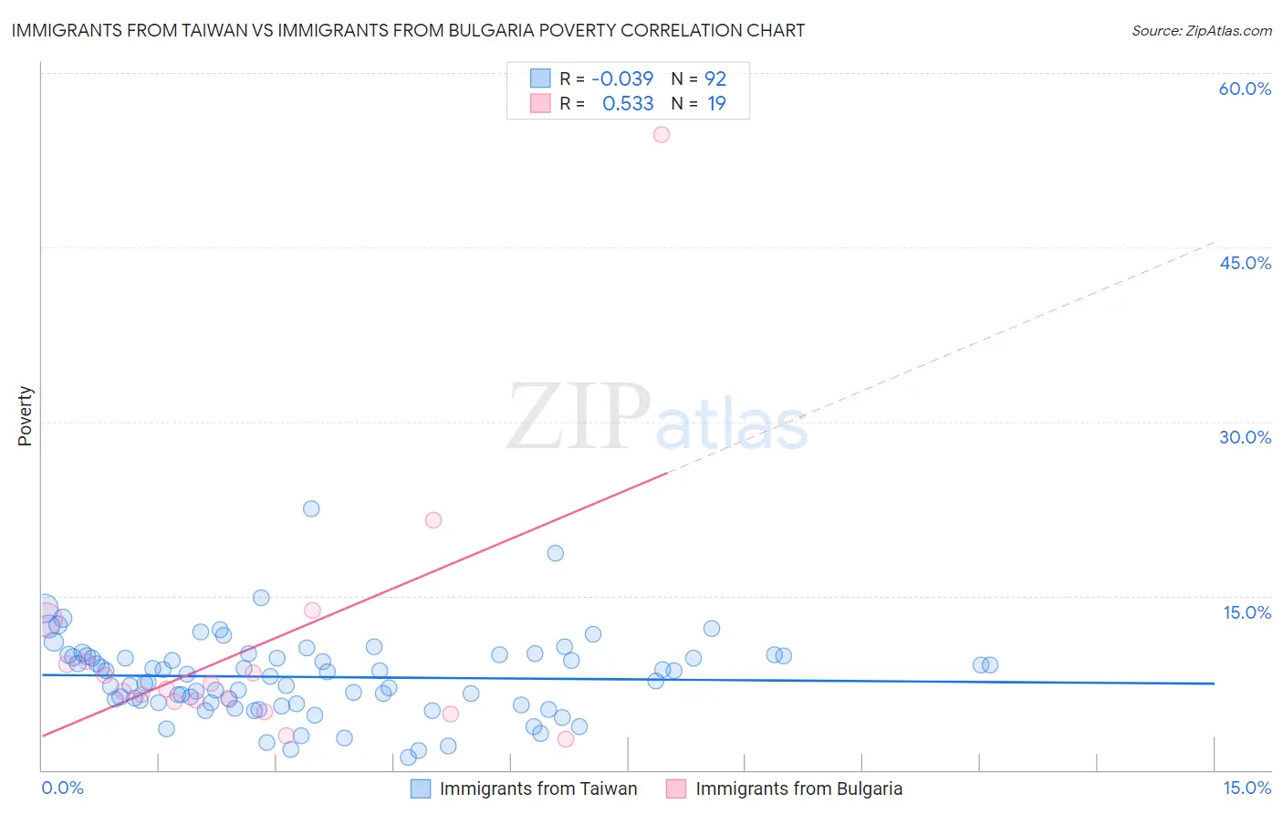 Immigrants from Taiwan vs Immigrants from Bulgaria Poverty
