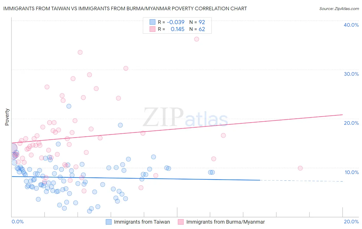 Immigrants from Taiwan vs Immigrants from Burma/Myanmar Poverty