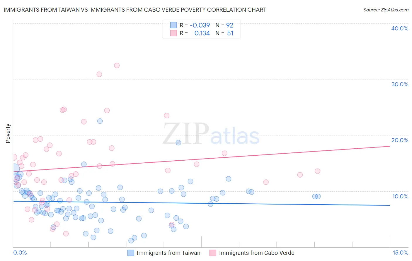 Immigrants from Taiwan vs Immigrants from Cabo Verde Poverty