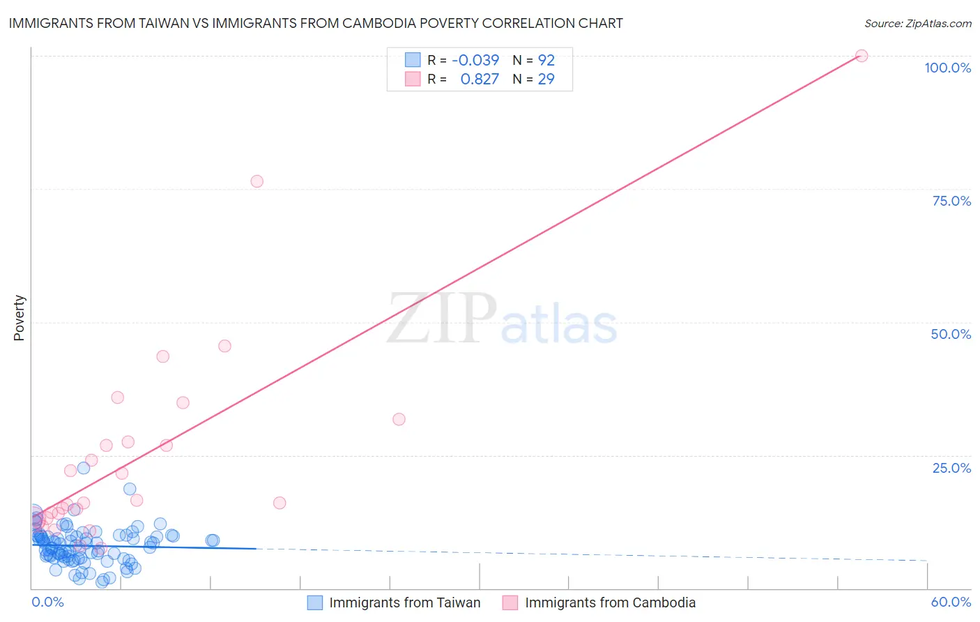 Immigrants from Taiwan vs Immigrants from Cambodia Poverty