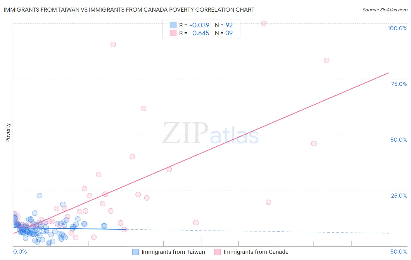 Immigrants from Taiwan vs Immigrants from Canada Poverty