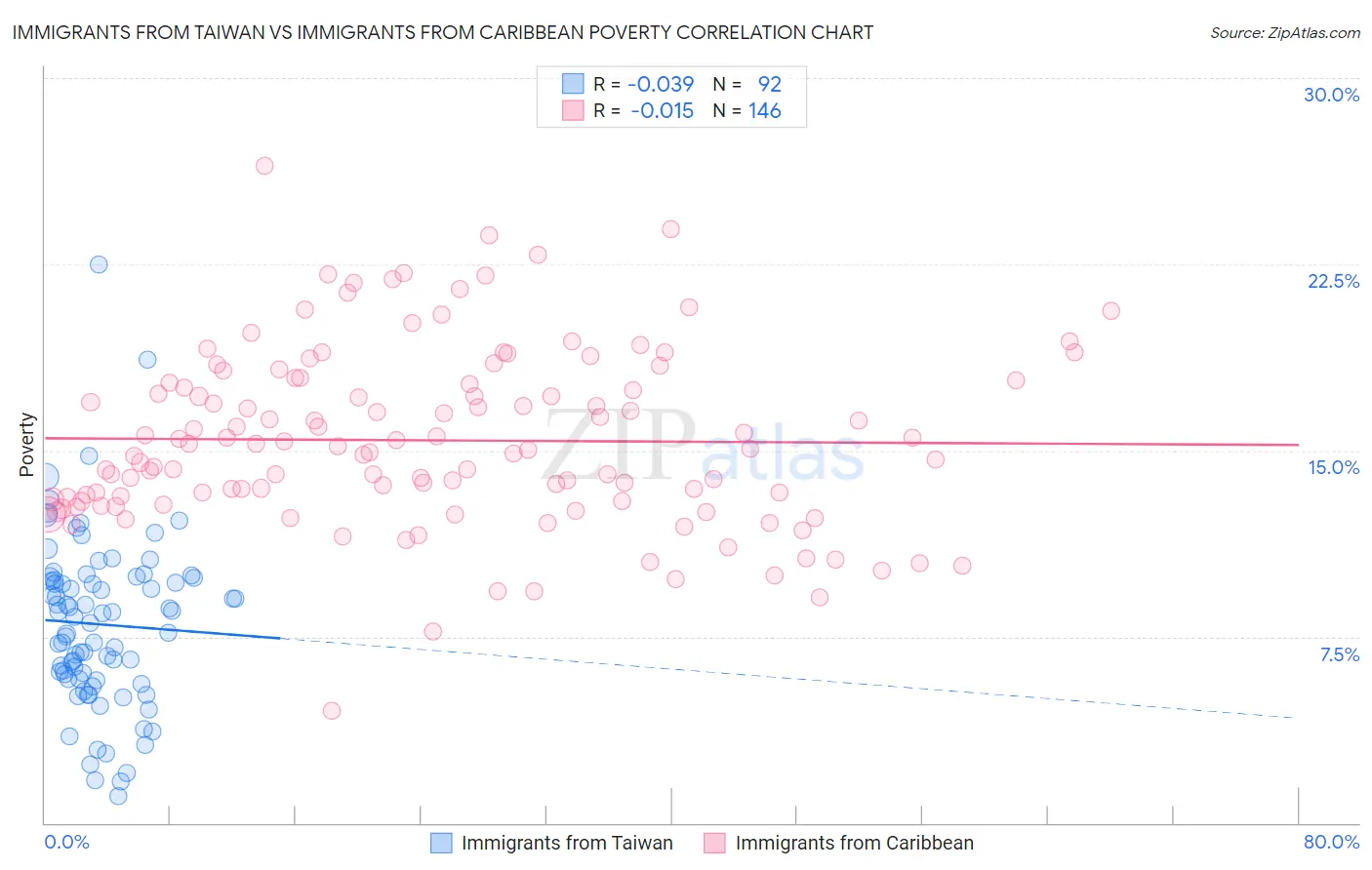 Immigrants from Taiwan vs Immigrants from Caribbean Poverty