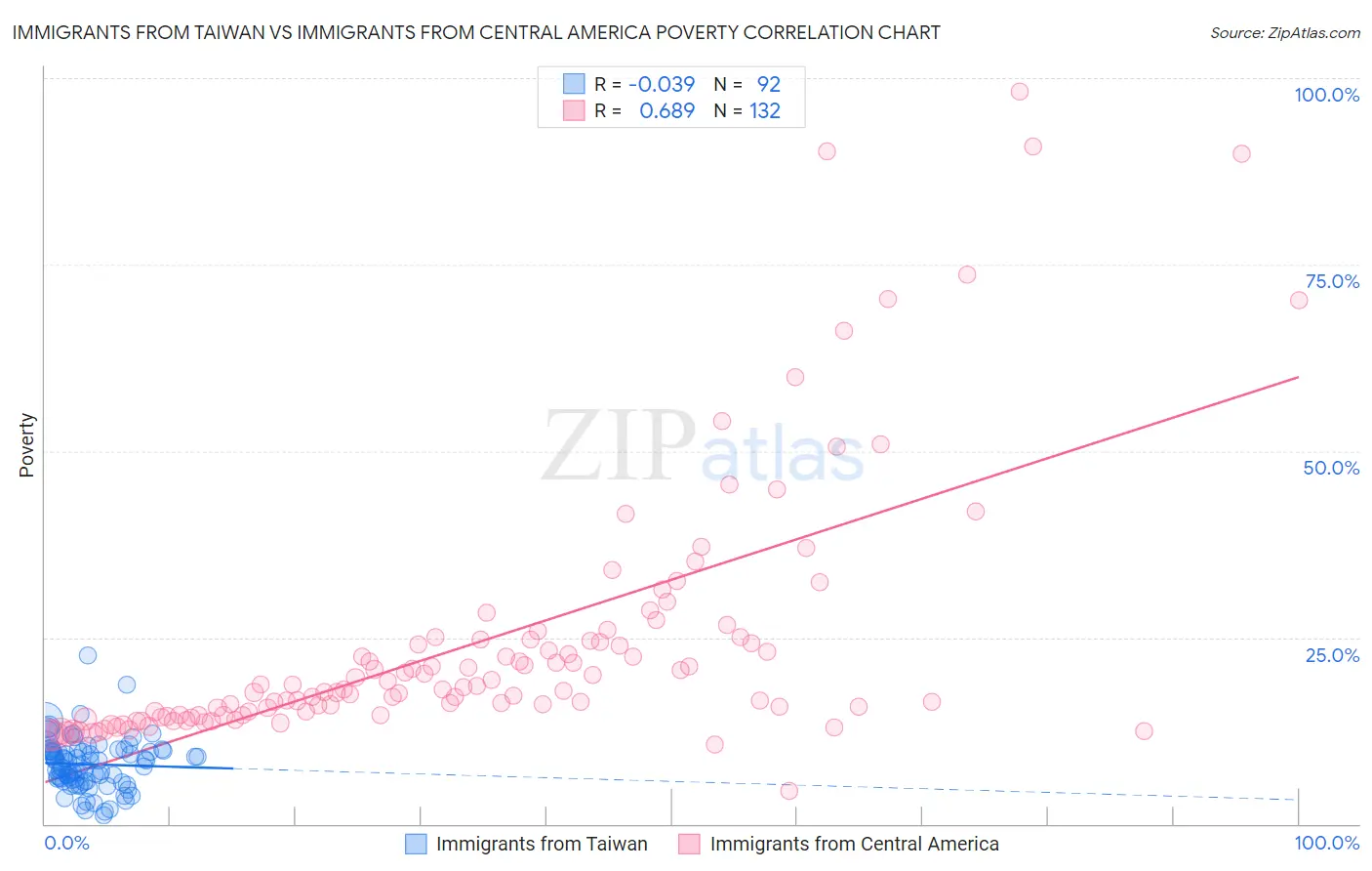 Immigrants from Taiwan vs Immigrants from Central America Poverty