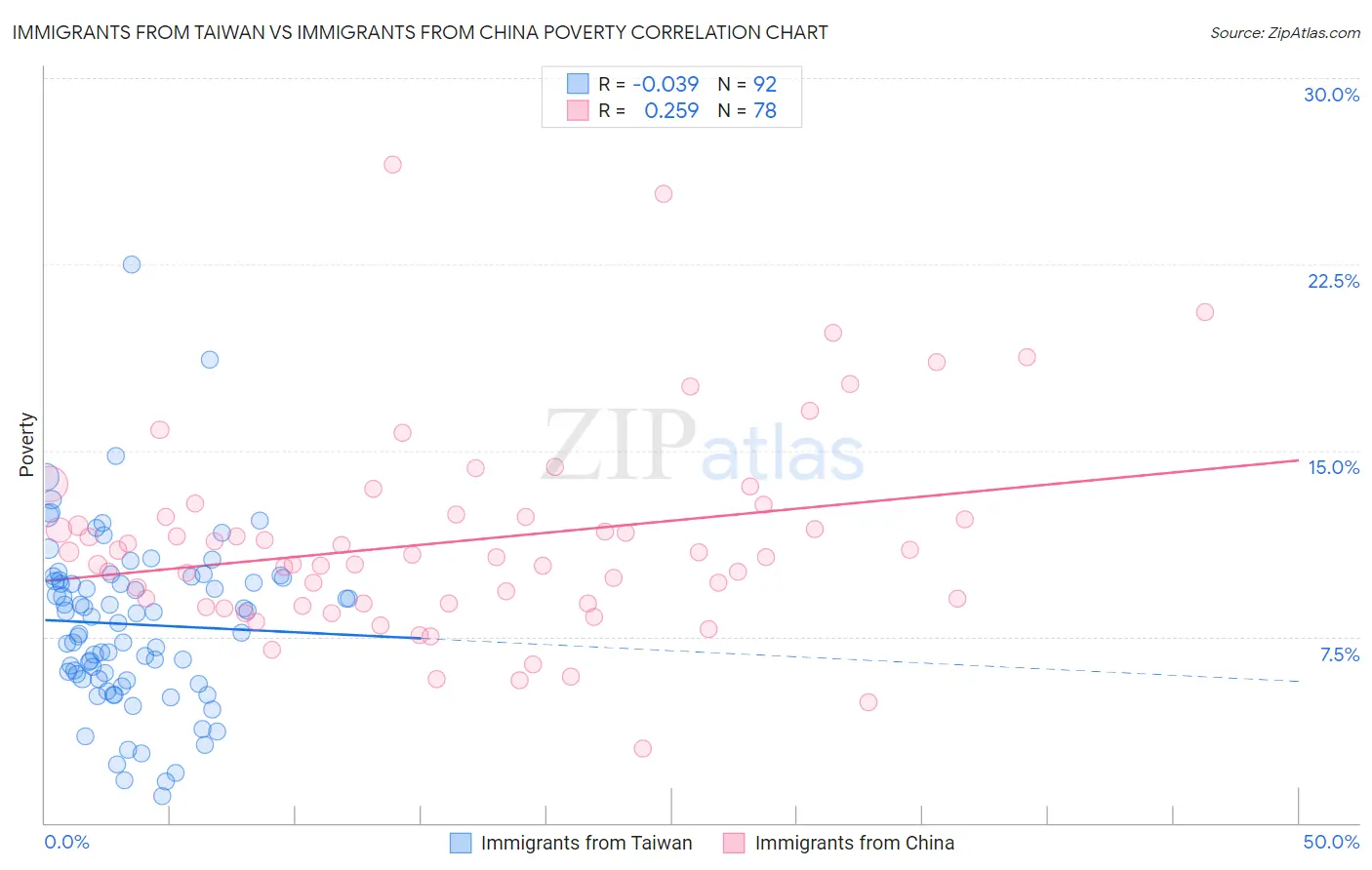 Immigrants from Taiwan vs Immigrants from China Poverty