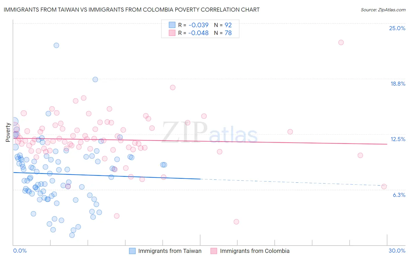 Immigrants from Taiwan vs Immigrants from Colombia Poverty