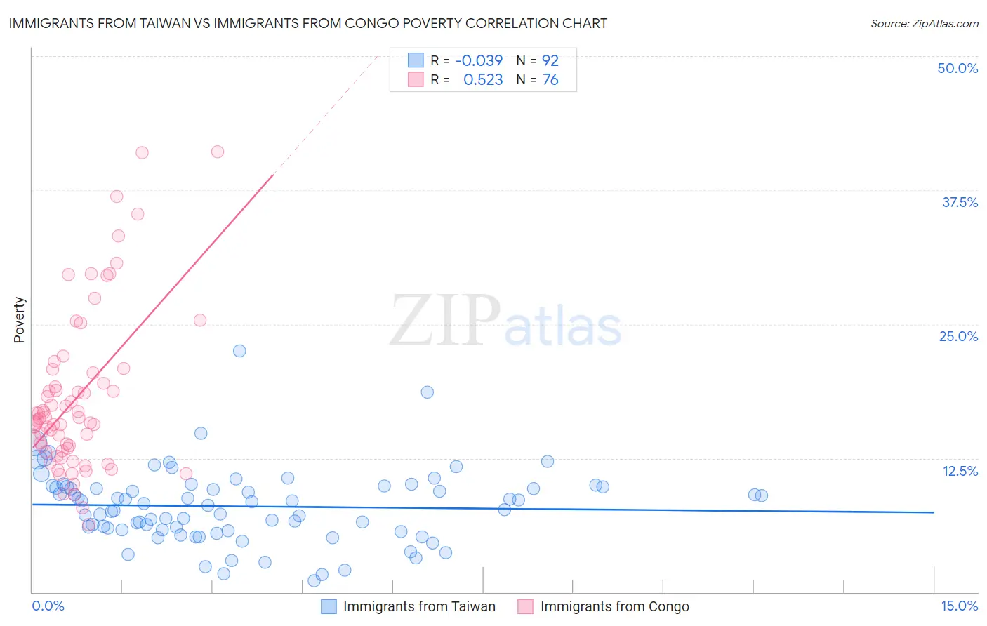 Immigrants from Taiwan vs Immigrants from Congo Poverty
