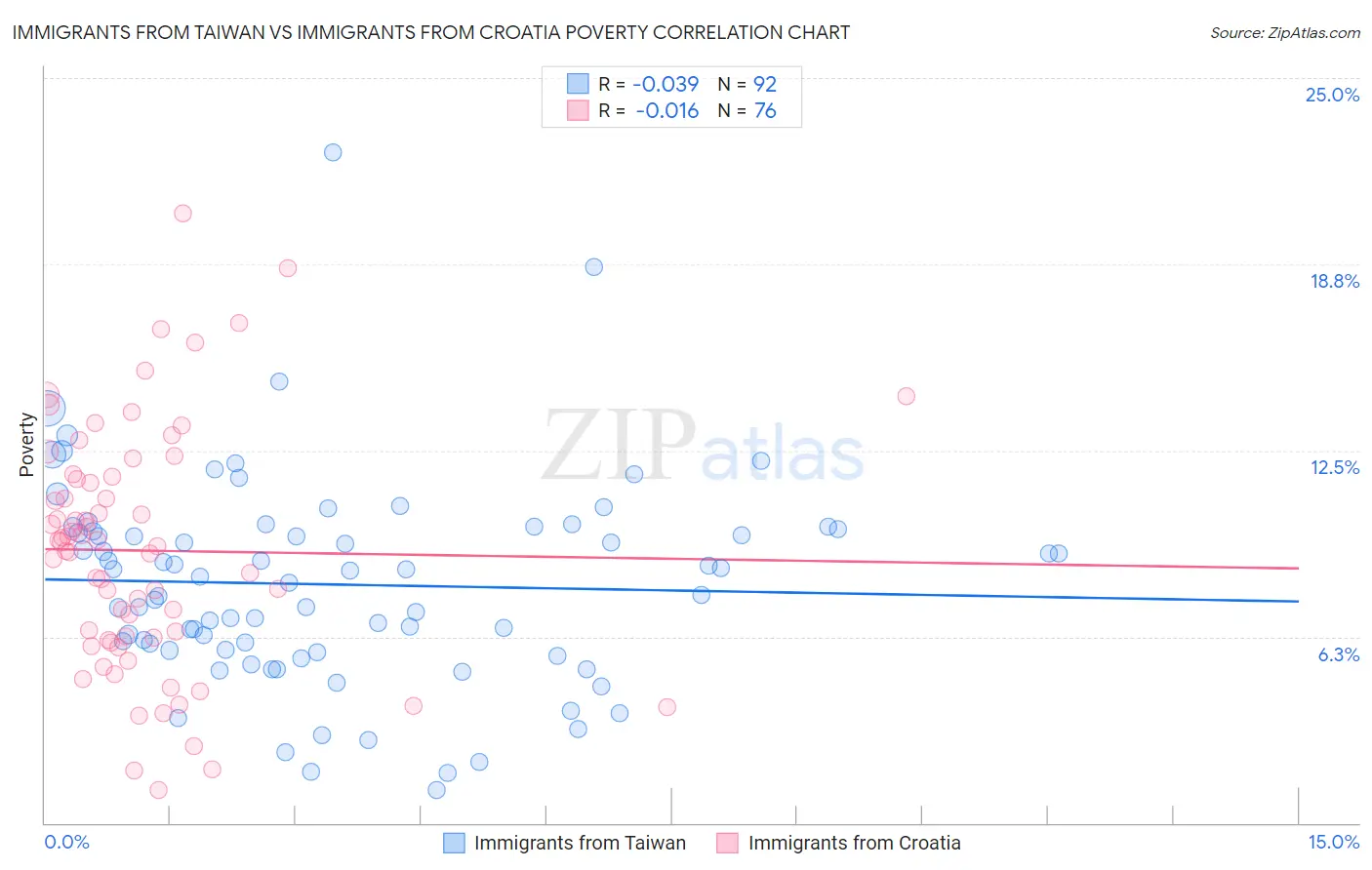Immigrants from Taiwan vs Immigrants from Croatia Poverty