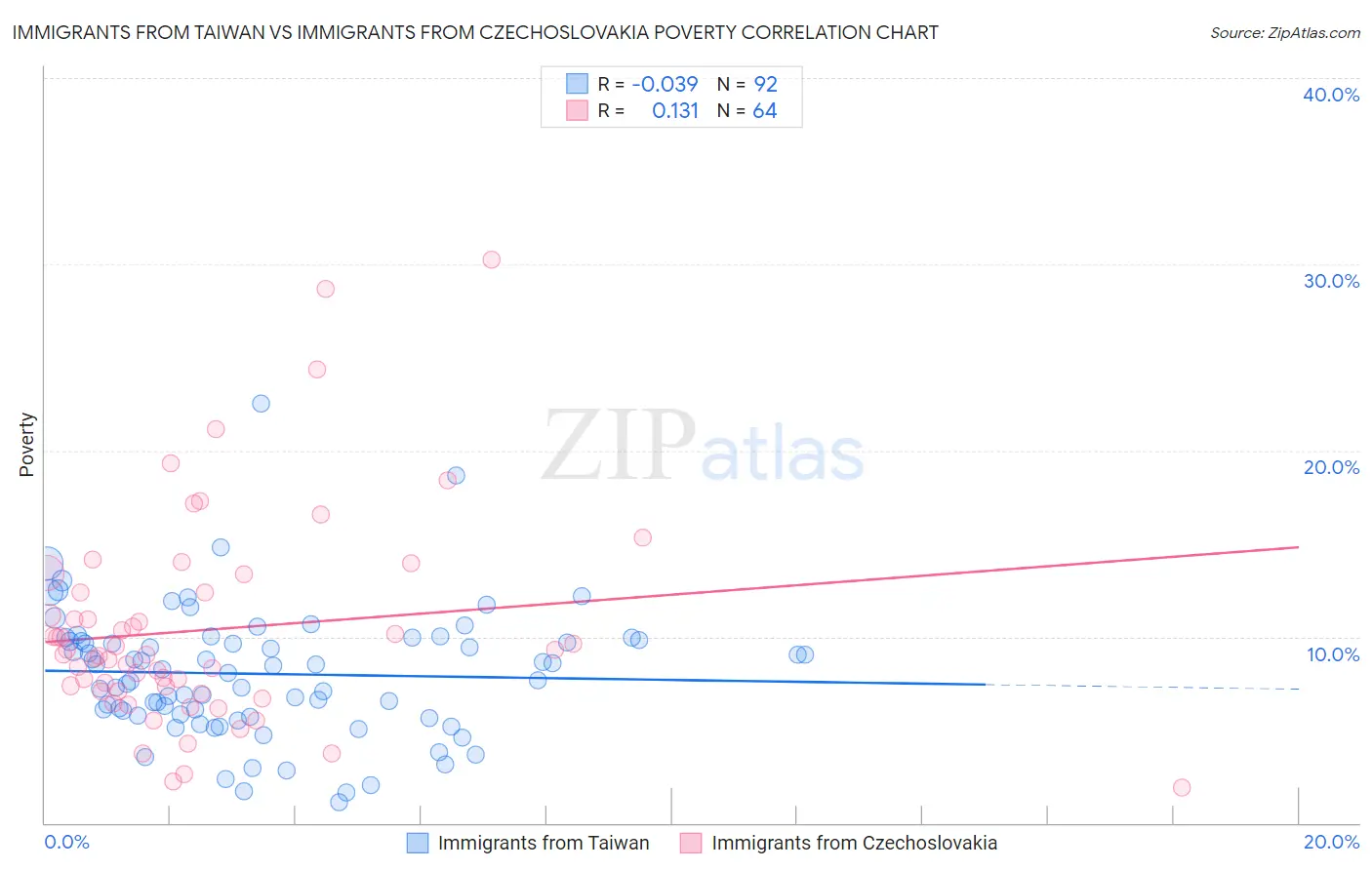 Immigrants from Taiwan vs Immigrants from Czechoslovakia Poverty