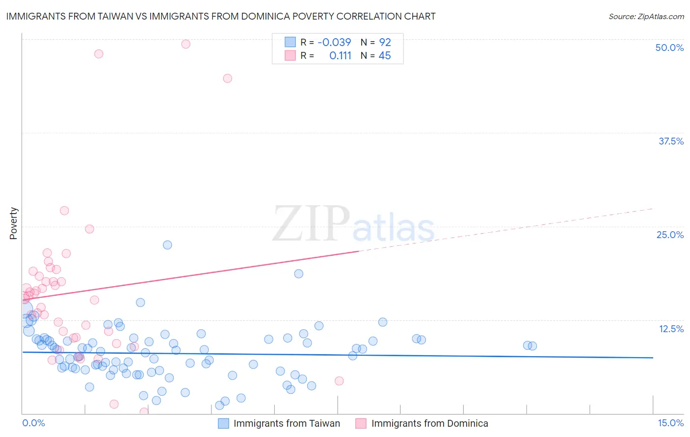 Immigrants from Taiwan vs Immigrants from Dominica Poverty
